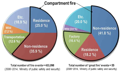 우리나라 화재발생통계 (행정안전부, 2006~2014년)