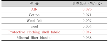 소재별 열전도율