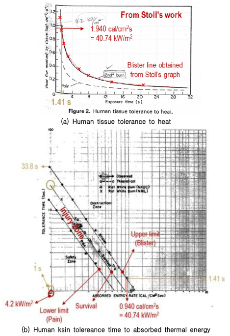 인체피부허용시간과 흡수된 열량 간의 상관관계