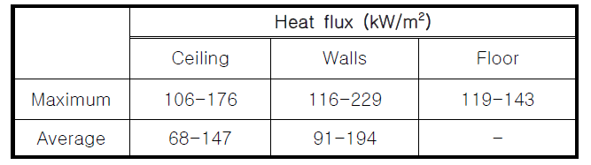 Post-flashover fire에서의 열류량