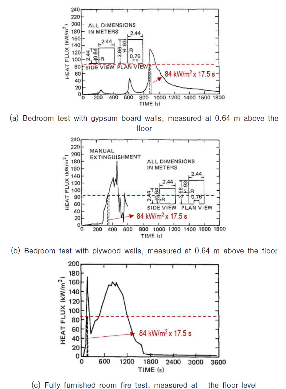 Room fire에서 방사되는 열류량