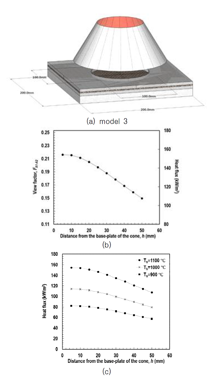 모델 3의 기하학적 구조 및 시험체 노출표면에서의 열복사량
