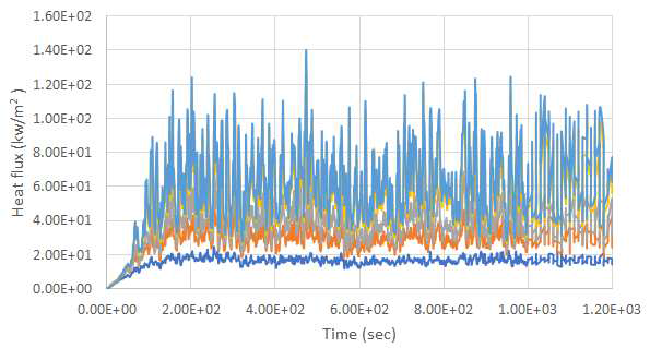 Heat flux distribution on right side door opening at different heights in 3.5MJ wood-1.5MJ plastic fire