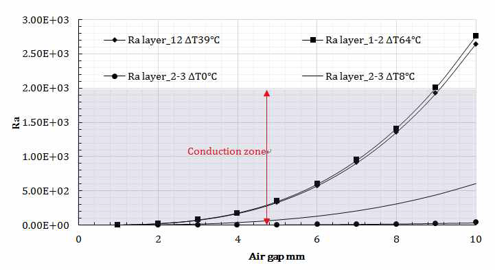 Effect of air gap on convection in vertical orientation at heat flux of 2.5 kW/m2