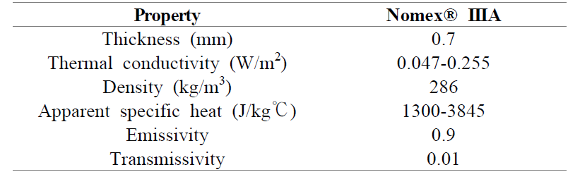 Material properties