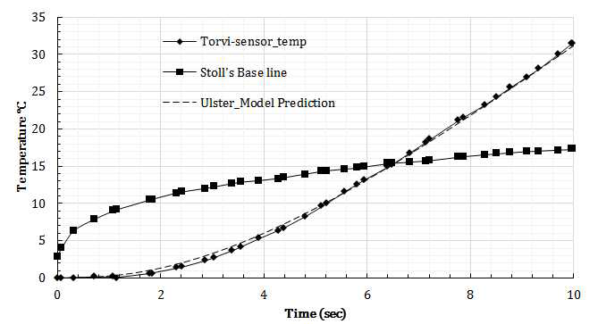 Stoll′s criterion during 10s exposure to 84 kW/m2