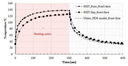 Time-temperature profiles of front surface of Nomex IIIA at x=0