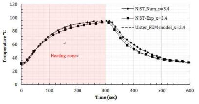 Time-temperature profiles of Nomex IIIA at x=3,4mm