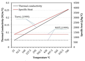 Thermal properties