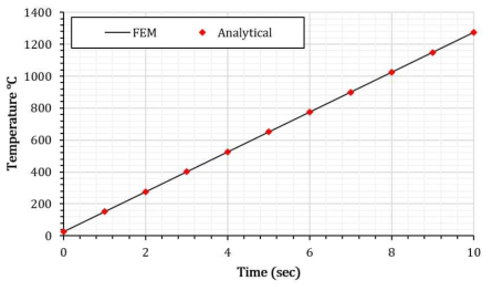 Analytical vs FEM at flux of 84 kW/m²