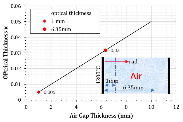 Optical thickness at absorption coefficient of 5 m-1