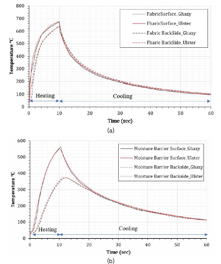 7-layer model comparison, fabric surface and moisture barrier performance prediction compared with Independent study of Ghazy and Bergstrom, 2010