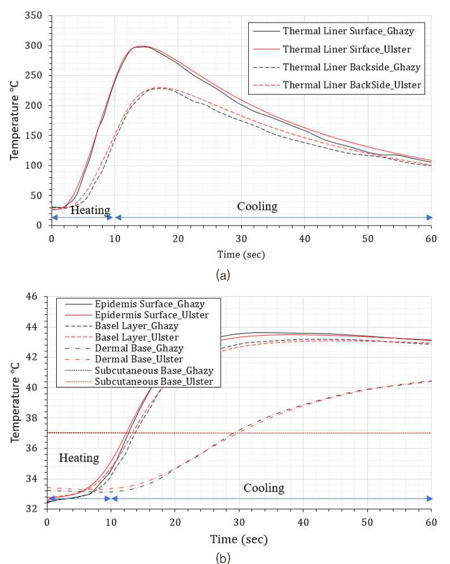 7-layer model comparison, thermal liner and skin temperature prediction compared with Independent study of Ghazy and Bergstrom, 2010