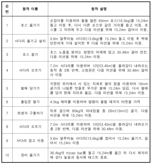 캐나다 소방관의 신체 적합도 평가 (Deakin et al., 1996)