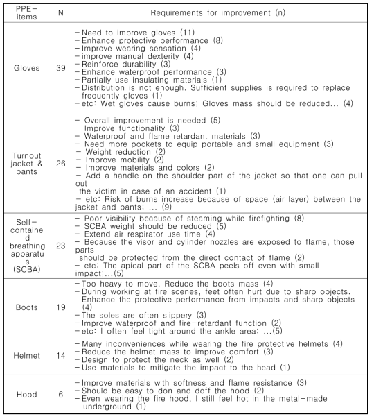 돌발 고위험 상황 대비 현 소방 개인보호구 아이템별 개선점