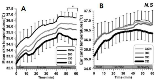 평균 피부온도(A)와 귀내온(B) 시간에 따른 변화. CON과 DO, CO, CD 는 각각 ‘control’, ‘drinking only’, ‘cooling only’, ‘cooling with drinking’ 조건들을 의미함. *P<0.05, **P<0.01, and ***P<0.001