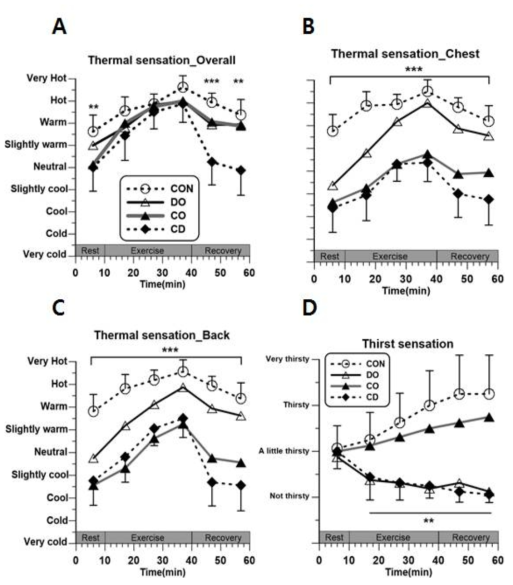 한서감의 시간에 따른 변화: 전신 (A), 가슴 (B), 등 (C)과 갈증감(D) CON과 DO, CO, CD 는 각각 ‘control’, ‘drinking only’, ‘cooling only’, ‘cooling with drinking’ 조건들을 의미함. *P<0.05, **P<0.01, and ***P<0.001