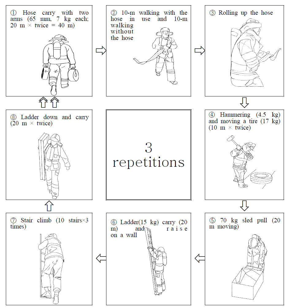 본 연구에서 개발된 모의 소방 작업 프로토콜