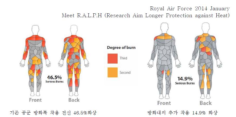 방화내의 착용에 따른 화재 저감정도