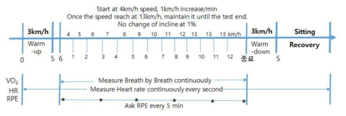 본 연구에서 사용된 최대산소섭취량 시험 프로토콜