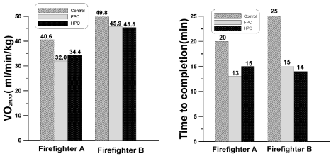 허니콤 소방복과 기존 소방복 착용 시 최대산소섭취량 (왼쪽)과 최대작업시간(오른쪽): Control, Firefighters’ Protective Clothing (FPC), and Honeycomb firefighters′ Protective Clothing (HPC)