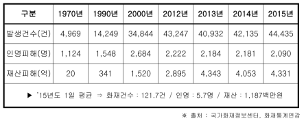 국내 화재 발생건수 및 인명/재산 피해 현황