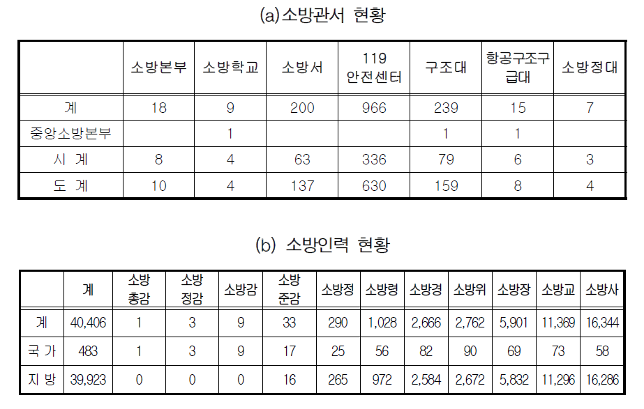 국내 소방관서 및 소방인력 현황