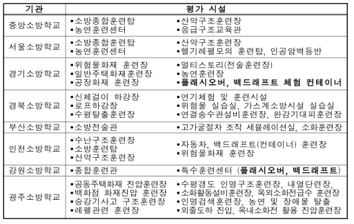 국내 실화재 평가 시설