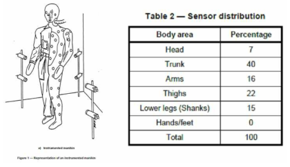 Instrumented manikin 및 센서분포