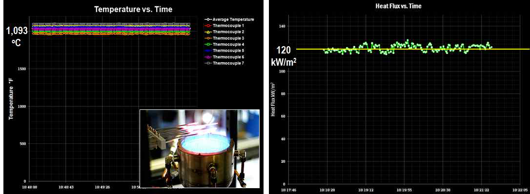 ISO 2685 Burner 구동 (좌)온도- ℃ (우)방출열-kW/m2