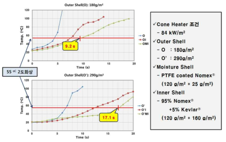 콘히터를 이용한 특수방화복 원단의 화재성능시험 결과
