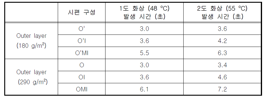 100 kW/m2 Halogen heater 실험 결과