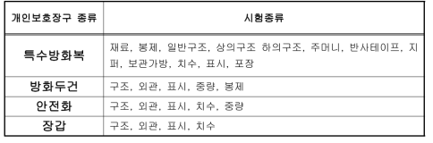 개인보호장비 일반시험 기준