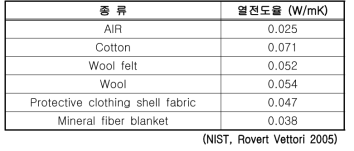 재료별 연전도율