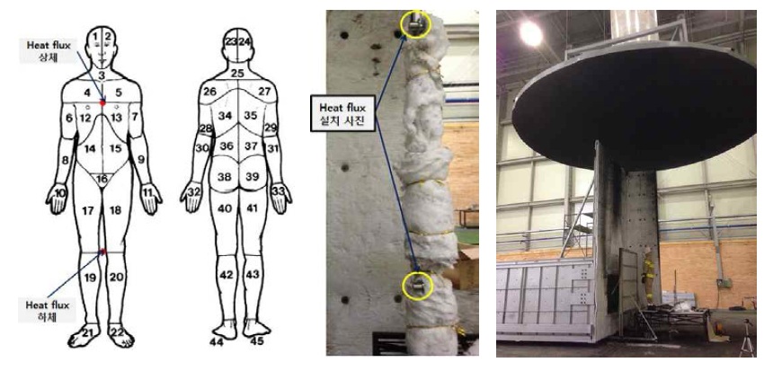 84 kW/m2 실화재 시험 (좌) heat flux 설치 위치 (중)방출열량 측정값 (우) 시험장비 설치사진