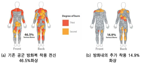 방화내의 착용에 따른 화상 저감정도 (Royal Air Force 2014 January, Meet R.A.L.P.H (Research Aim Longer Protection against Heat)