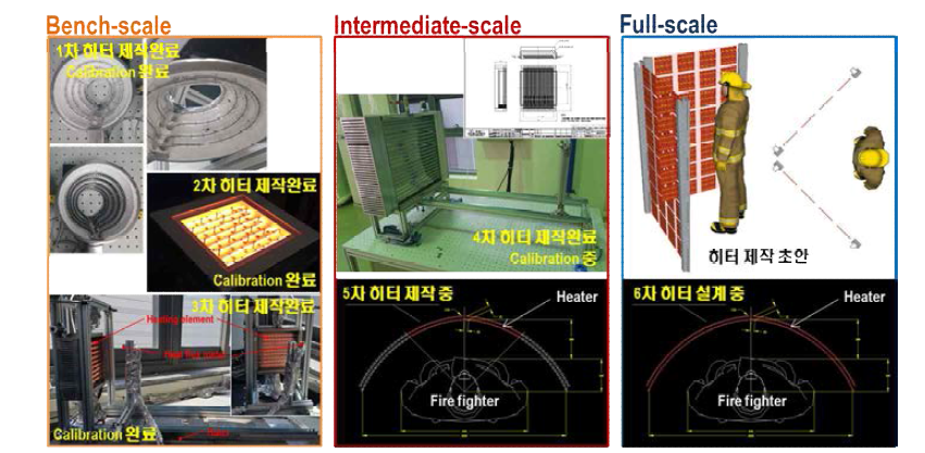 고위험화재 모의재현설비의 단계별 설계 및 제작