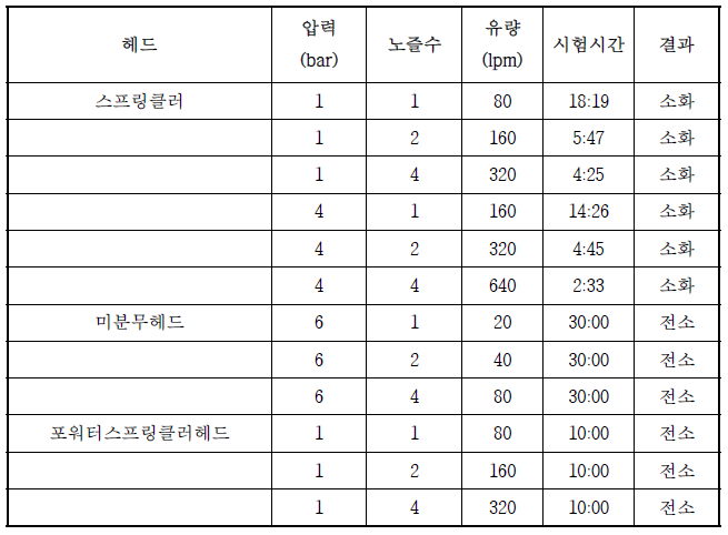 목재 화원에 대한 헤드별 시험 결과