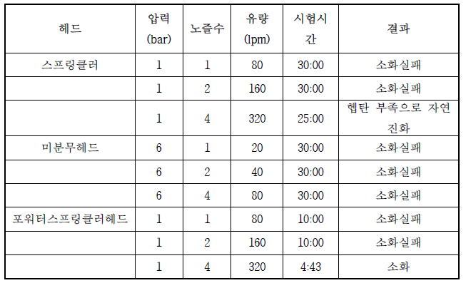 유류 화원에 대한 각 헤드별 소화 시험 결과