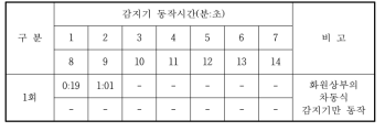 300kW급 헵탄 화재 시 감지기 동작시간