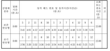 스프링클러헤드 감열체에 따른 동작시간 비교