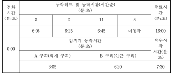 스프링클러헤드 및 감지기 동작시간(이격거리 연장, 유리문 개방)