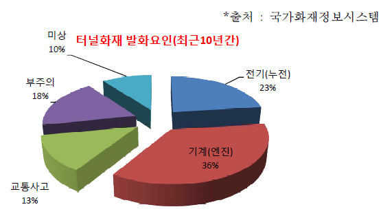 최근 10년간 국내 터널화재 발화요인