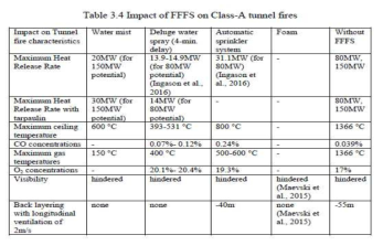 Impact of FFFS on Class-A tunnel fires