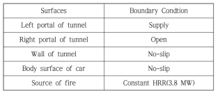 Boundary conditions of car and tunnel