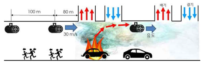 터널 내 차량 화재 발생 시 제트 팬 운영에 관한 개략도