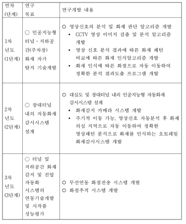 연구개발 목표 및