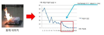 최종 Fire Frequency 측정