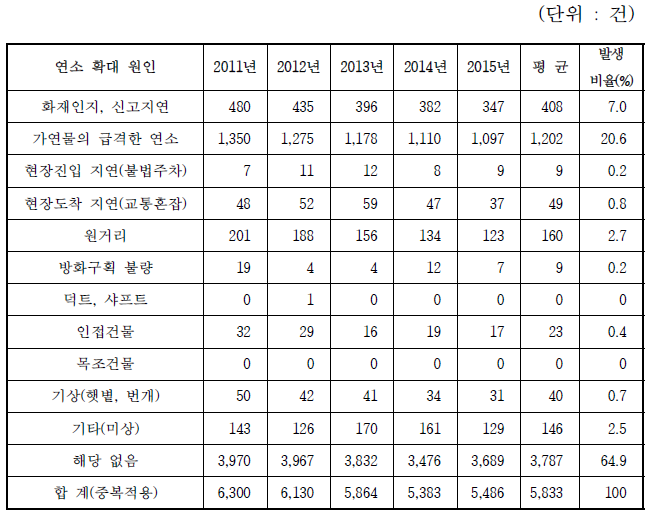 최근 5년간 국내 차량화재 연소확대원인 분석