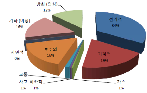 최근 5년간 발화원인별 주차장화재 발생 비율